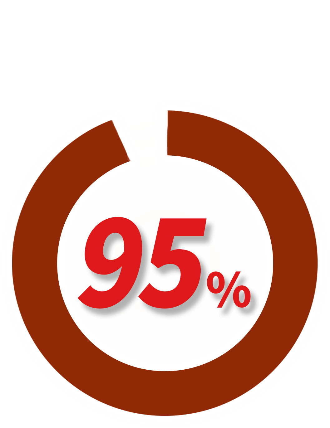 WEBスクールを受講して、挫折や不満を感じた経験がある割合は95％です。失敗しないスクール選びが大事です！