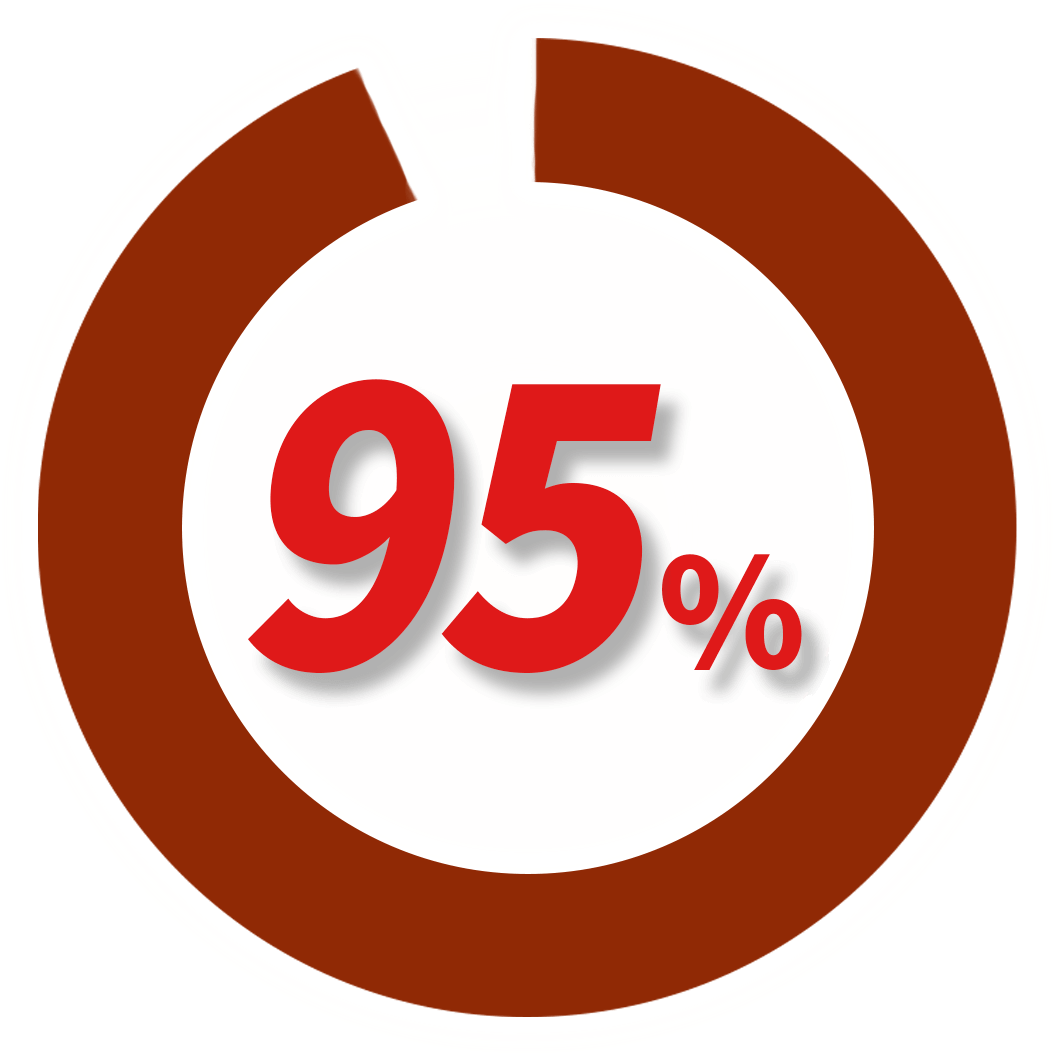 WEBスクールを受講して、挫折や不満を感じた経験がある割合は95％です。失敗しないスクール選びが大事です！